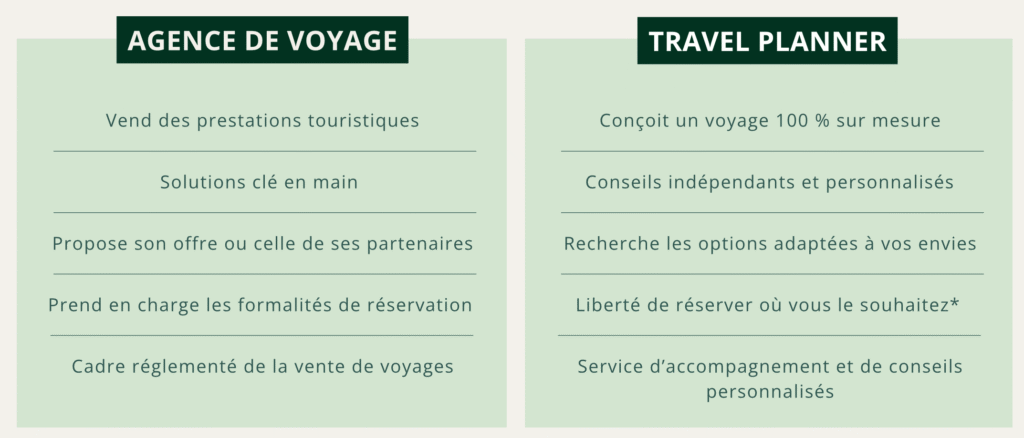 Comparatif Agence de voyage - Travel Planner : Agence de voyage : - Vend des prestations touristiques - Propose des solutions clé en main - Offre ses propres séjours ou ceux de ses partenaires - Prend en charge les formalités de réservation - Exerce dans un cadre réglementé par la loi sur la vente de voyages Travel Planner : - Conçoit un voyage 100 % sur mesure - Apporte des conseils indépendants et personnalisés - Recherche les options adaptées à vos envies - Vous laisse libre de réserver où vous le souhaitez* - Propose un service d'accompagnement et de conseil, sans vente de prestations