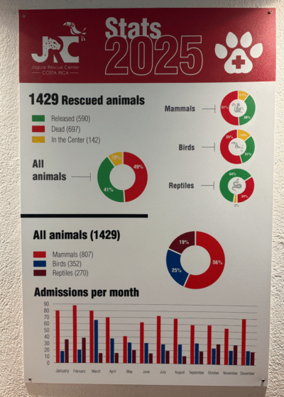 Pancarte de statistiques du Jaguar Ressue Center